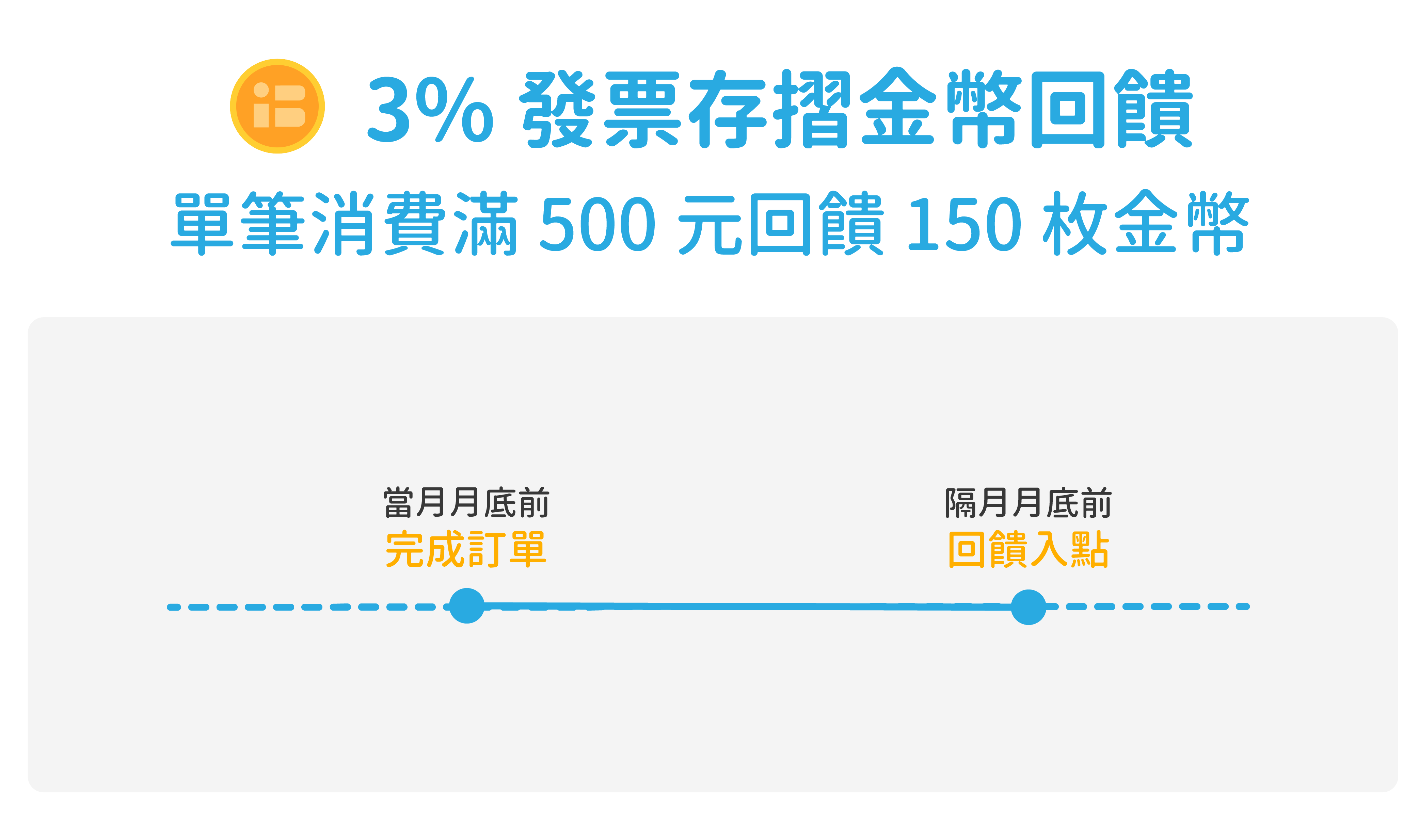 回饋試算：小金於 11/1 透過發票存摺至 friDay 消費單筆500元，在 11/11 再次消費一筆480元，於 11/30 又消費一次666元，一共有兩筆訂單符合回饋資格，於 12 月底以前可以收到 300枚金幣回饋入點。